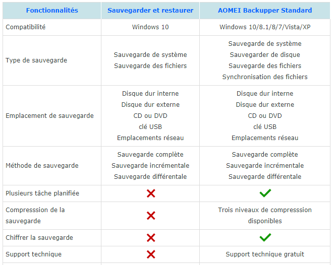 Logiciel Gratuit Sauvegarder Votre Systeme Windows 10 De Facon Plus Simple